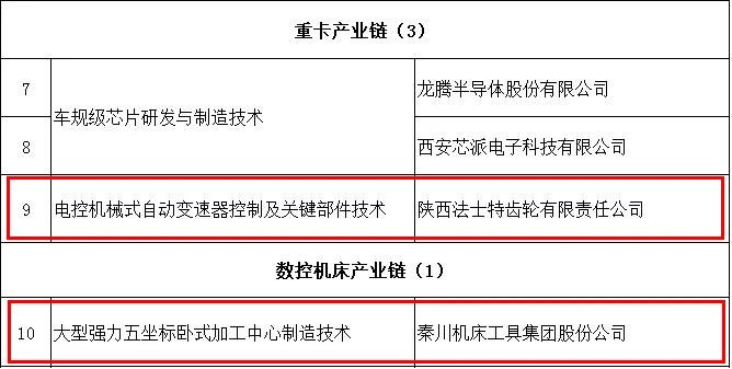 必发指数入口集团与法士特入选陕西第一批“揭榜挂帅”名单