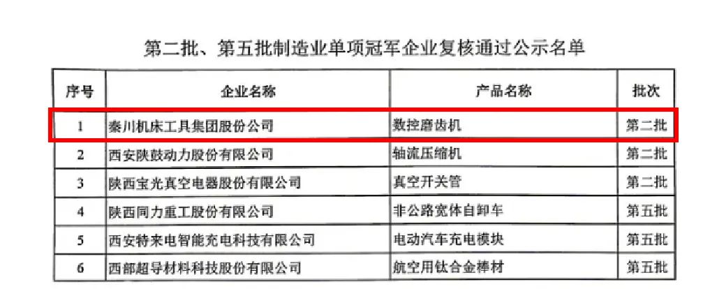 【集团资讯】必发指数入口集团数控磨齿机产品成功通过“第二批制造业单项冠军企业”复核